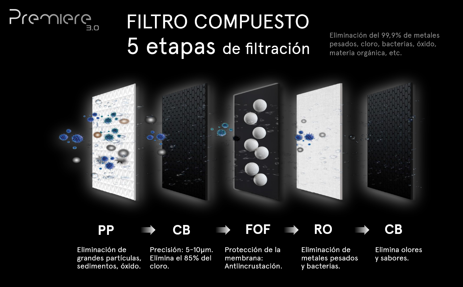 etapas de filtración de osmosis inversa